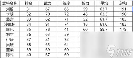 新三國英杰傳武將培養(yǎng)攻略（三國志英杰傳登場武將全排名一覽）