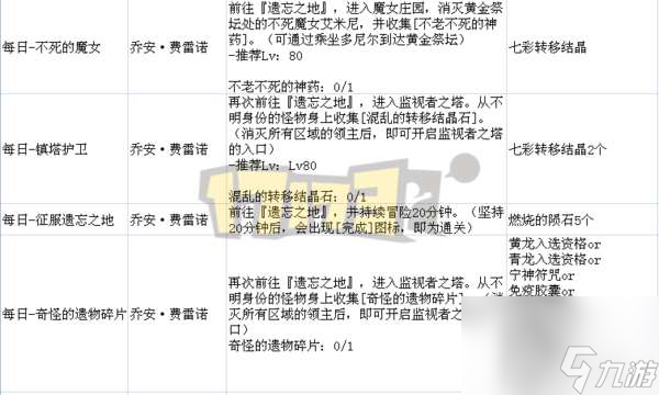 DNF遗忘之地奖励是什么及最大化分析（入场方法和打法攻略）
