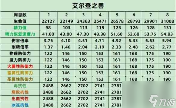 《艾尔登法环》艾尔登兽抗性介绍