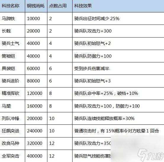 三国之志4科技研究成本及效果详情