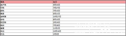 原神各个角色都什么时候生日-全角色生日表一览2023