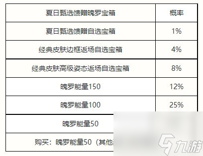 《英雄聯(lián)盟手游》夏日甄選寶箱獎勵一覽