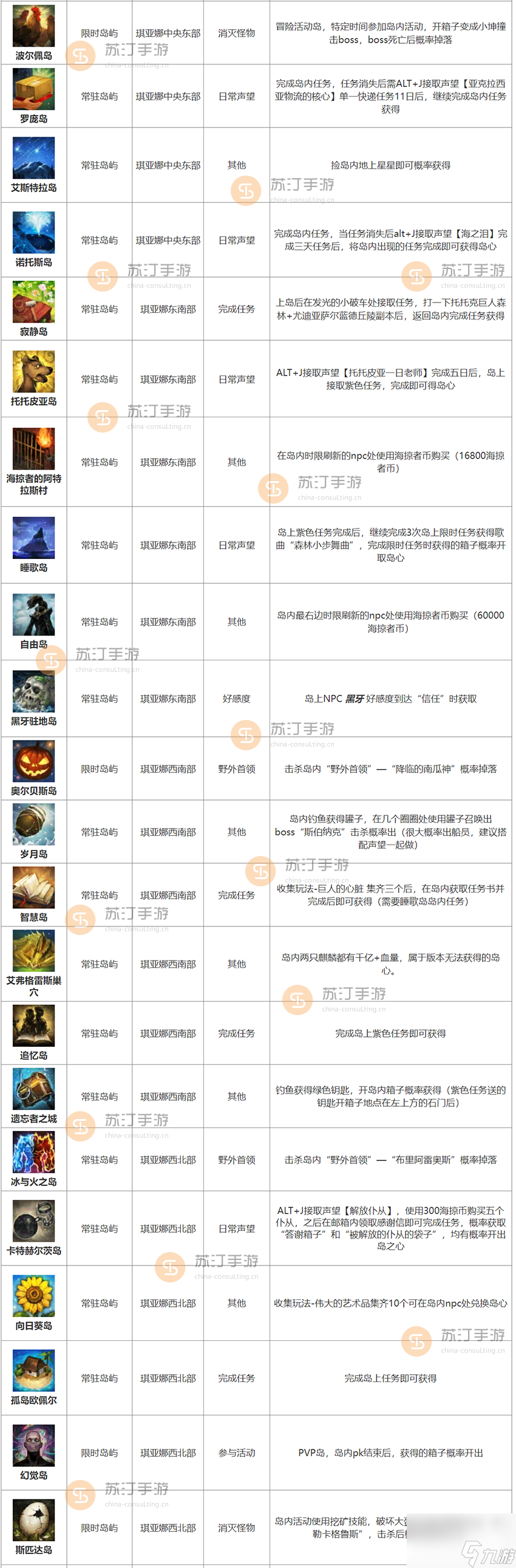 2023命运方舟岛之心全收集攻略