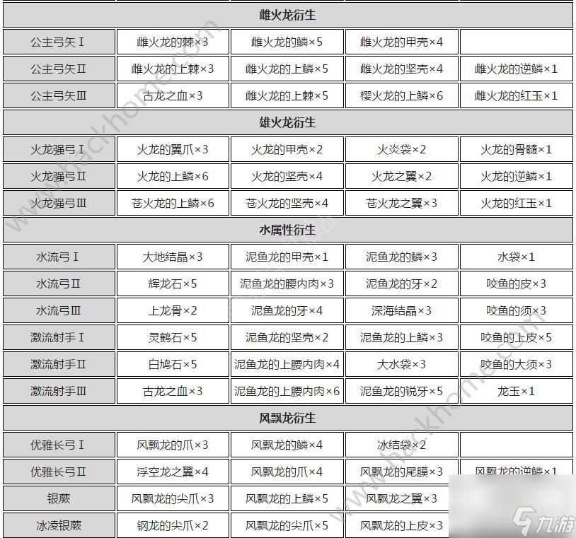 怪物獵人世界弓箭派生表 全弓箭派生強化攻略[多圖]