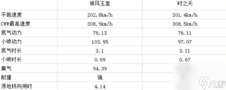 QQ飛車手游神風(fēng)玉堂和時之夭哪個好-神風(fēng)玉堂和時之夭強度對比分析