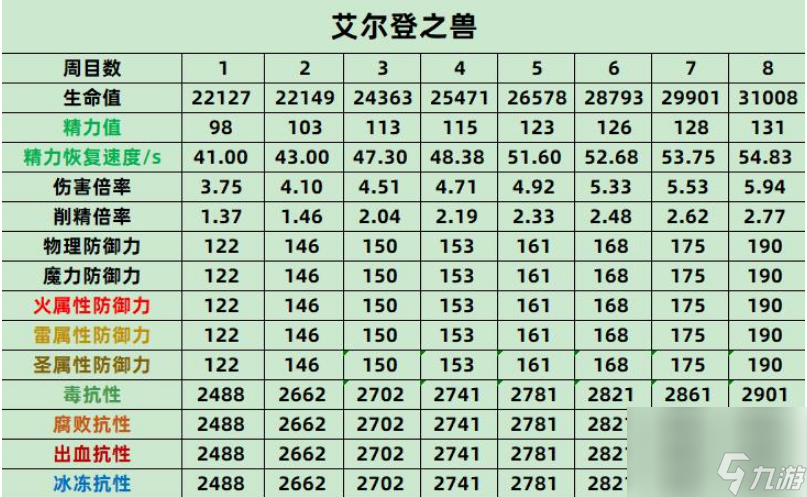 艾尔登法环艾尔登兽抗性介绍