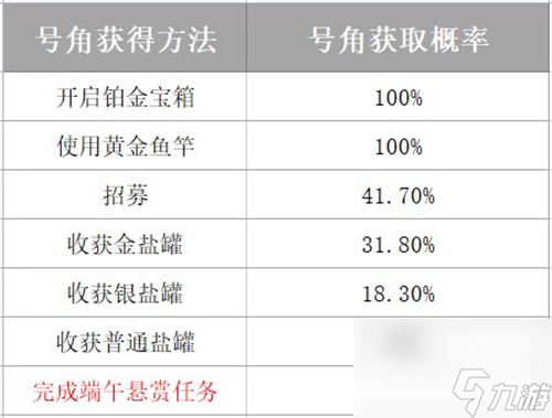 咸鱼之王号角怎么获得 2023端午悬赏任务香囊作用介绍