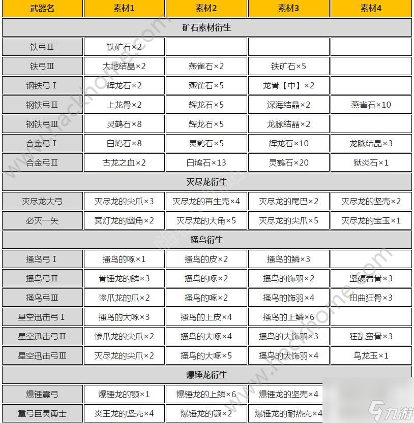 怪物獵人世界弓箭派生表 全弓箭派生強化攻略[多圖]