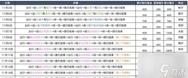 以闪亮之名咪崽闯天下怎么玩 以闪亮之名咪崽闯天下攻略