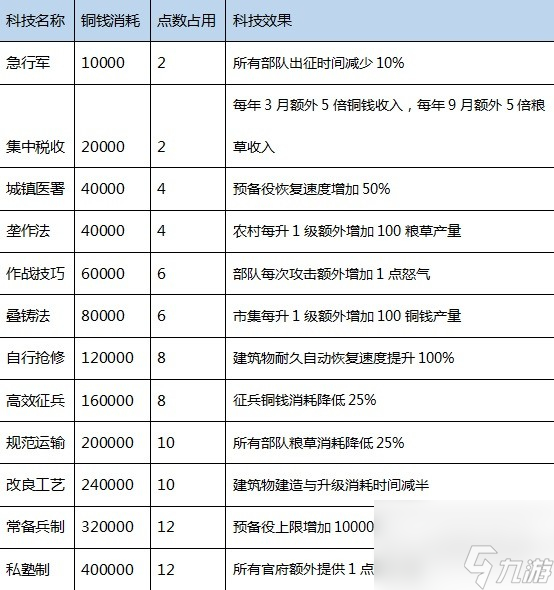 三國之志4科技研究成本及效果詳情