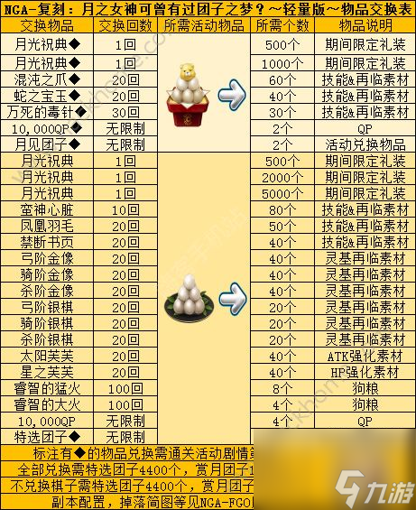 FGO月神復(fù)刻商店列表 商店兌換物品介紹[多圖]