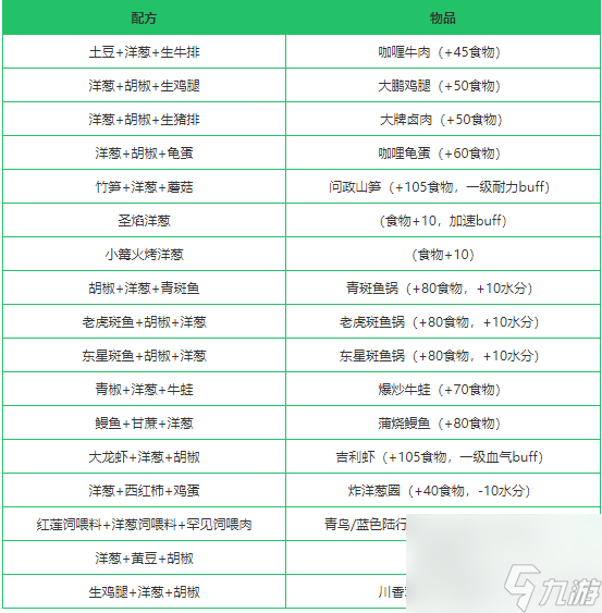 创造与魔法洋葱在哪 创造与魔法洋葱有什么用