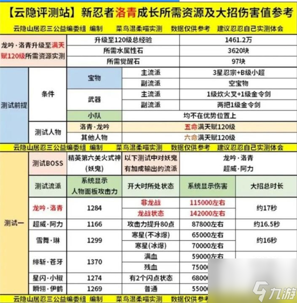 洛青寶物最佳搭配攻略 忍者必須死3洛青寶物搭配推薦