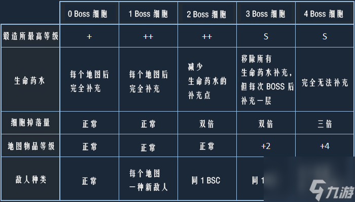 死亡細胞BOSS細胞全方位解讀