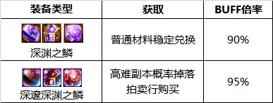 2023DNF復(fù)仇者護(hù)石搭配推薦（DNF復(fù)仇者附魔怎么打造）