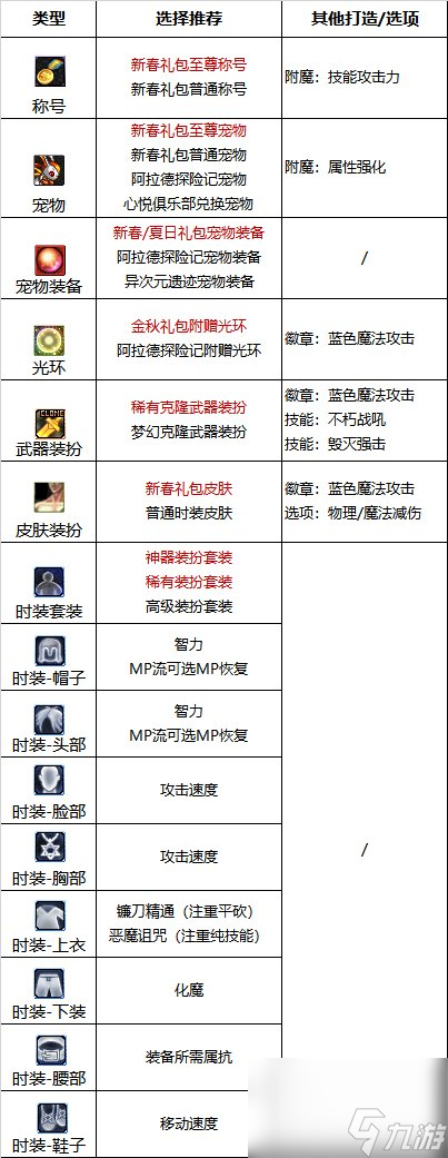 2023DNF复仇者护石搭配推荐（DNF复仇者附魔怎么打造）
