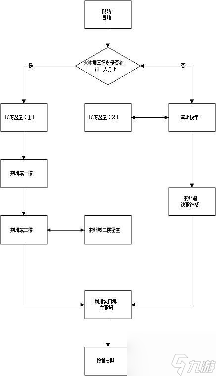 三國(guó)戰(zhàn)紀(jì)的路線怎么選擇？