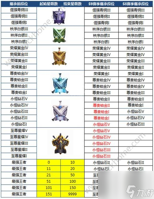 王者榮耀S10段位繼承表 S10段位繼承規(guī)則改動一覽[多圖]