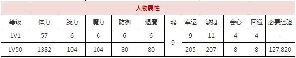 一血萬杰河童怎么樣-河童屬性技能玩法介紹