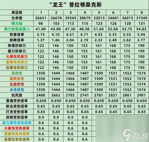 老头环全BOSS各周目抗性数据一览 艾尔登法环BOSS属性表
