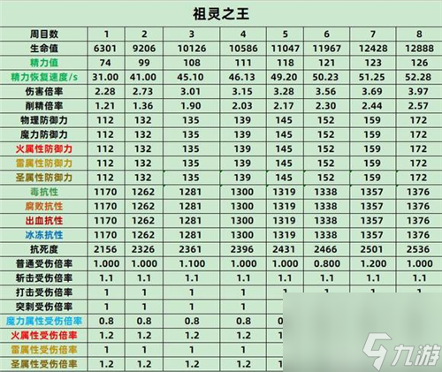 老頭環(huán)全BOSS各周目抗性數(shù)據(jù)一覽 艾爾登法環(huán)BOSS屬性表