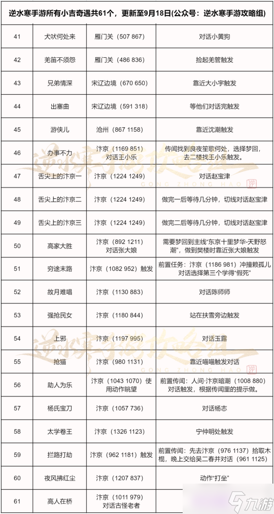 逆水寒手游奇遇大全:1.1.3版本149个奇遇汇总可解锁1040剧情点