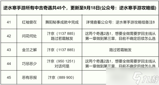 逆水寒手游奇遇大全:1.1.3版本149个奇遇汇总可解锁1040剧情点