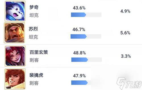 即将削弱英雄 王者荣耀马可波罗重做后胜率依旧低