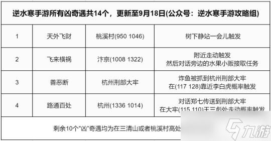 <a id='link_pop' class='keyword-tag' href='https://www.9game.cn/nishuihan1/'>逆水寒手游</a>奇遇大全:1.1.3版本149个奇遇汇总可解锁1040剧情点