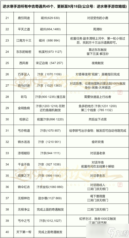 逆水寒手游奇遇大全:1.1.3版本149个奇遇汇总可解锁1040剧情点
