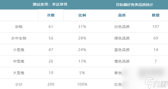 暴走军团四叶草能钓出什么