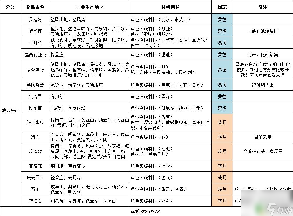 原神地区特产有哪些 原神全地区特产一览表及常见材料获取攻略