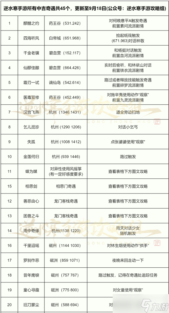 逆水寒手游奇遇大全:1.1.3版本149个奇遇汇总可解锁1040剧情点