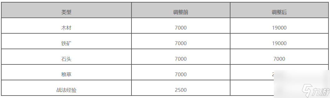 《率土之滨》土地守军难度调整预告