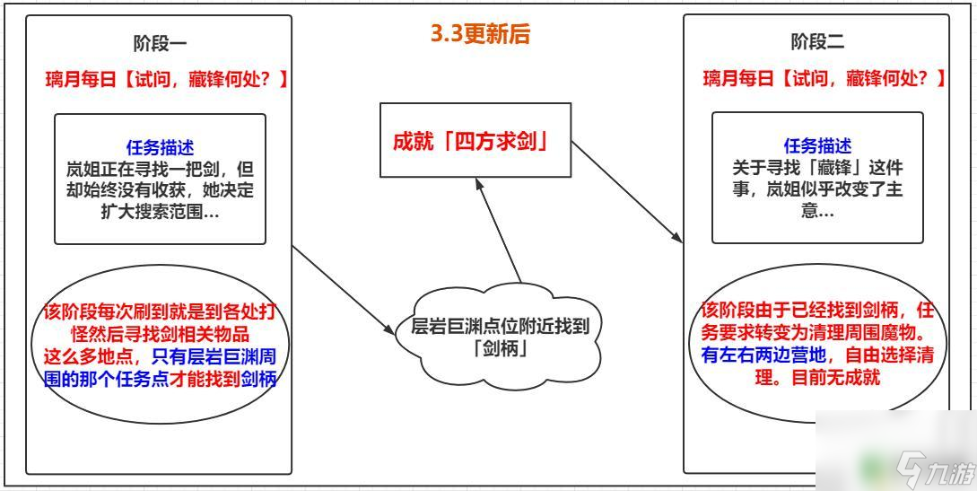 原神岚姐找的藏锋 原神3.3隐藏成就四方求剑攻略