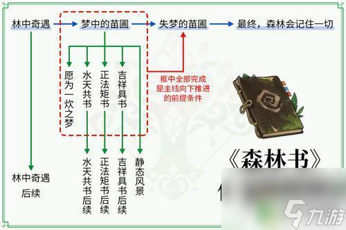 《原神》森林书一共多少原石 原神森林书一共包含多少原石奖励