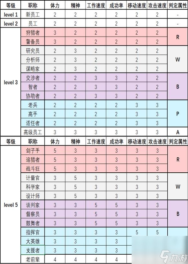 脑叶公司员工属性升级机制是什么？