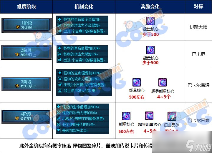 《DNF》代号波加盖副本奖励一览