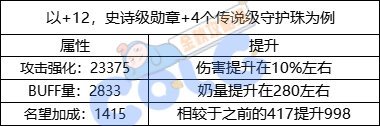 《DNF》代号波加盖副本奖励一览