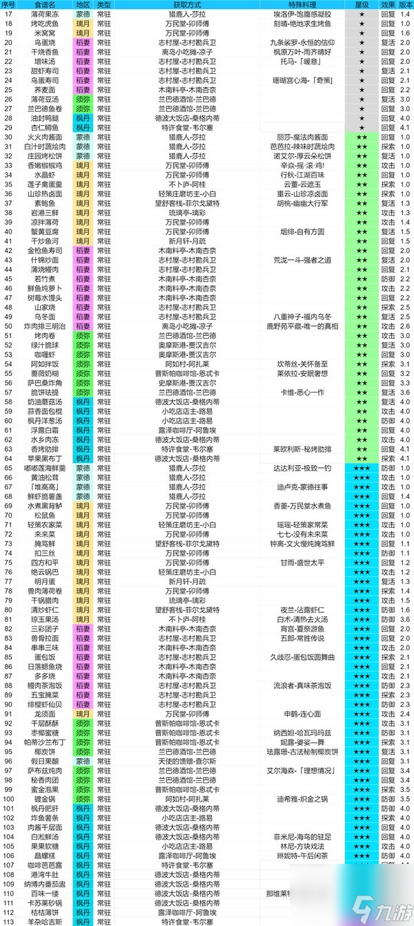 《原神》4.1版食谱全收集攻略