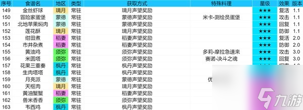 《原神》4.1版食谱全收集攻略