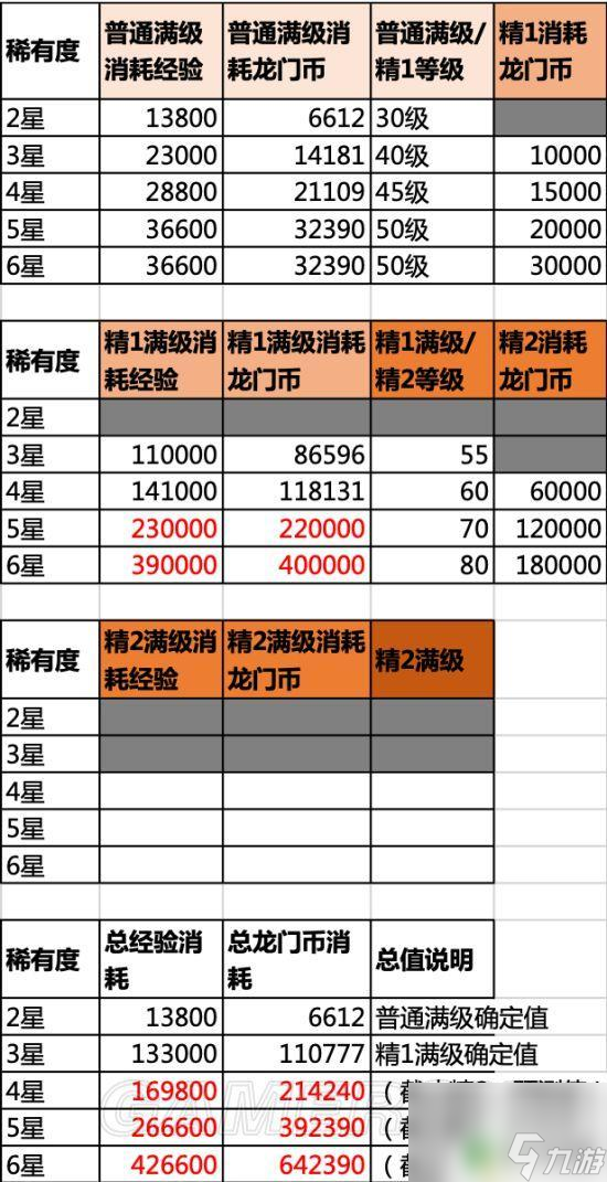 明日方舟升到滿級(jí)材料多少 明日方舟干員等級(jí)升級(jí)所需經(jīng)驗(yàn)表