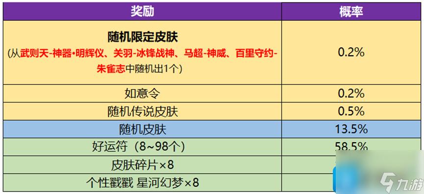 武則天神器皮膚抽獎(jiǎng)概率一覽 王者榮耀武則天永寧紀(jì)皮膚概率有多少