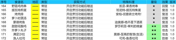 《原神》4.1版食谱全收集攻略