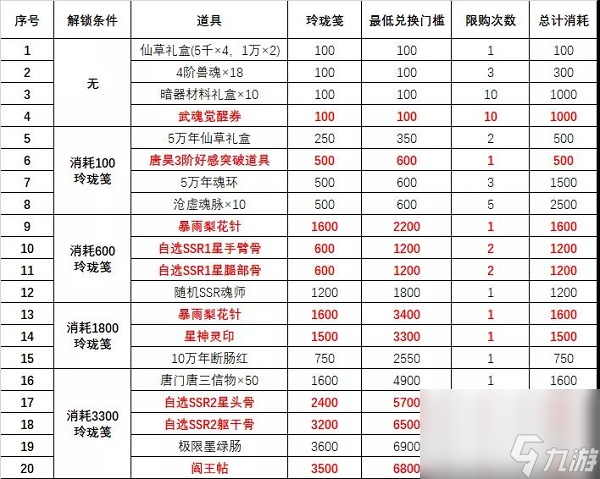 斗羅大陸魂師對決元旦活動風起唐門攻略 斗羅大陸魂師對決元旦活動風起唐門怎么做