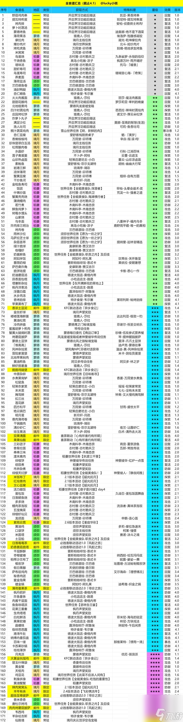 《原神》4.1版食谱全收集攻略