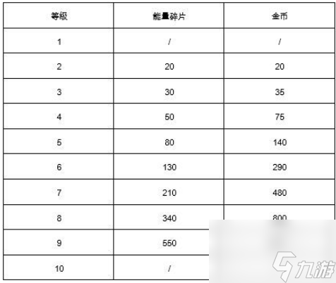 英雄升级消耗介绍 荒野乱斗英雄升级消耗多少金币