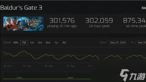 《博德之门3》占据Steam在线榜前列:日均有30w玩家