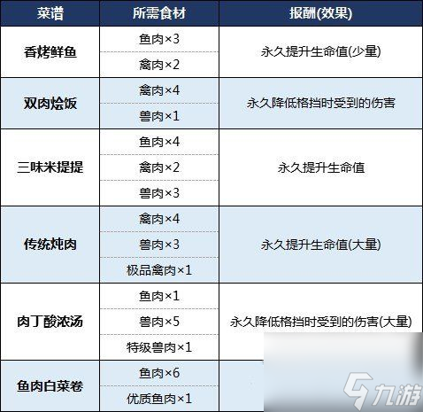 生化危機8食材怎么用全食譜食材獲取位置大全