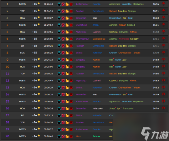 9.0大秘境15層職業(yè)對(duì)比 魔獸世界9.0大秘境15層職業(yè)輸出排行
